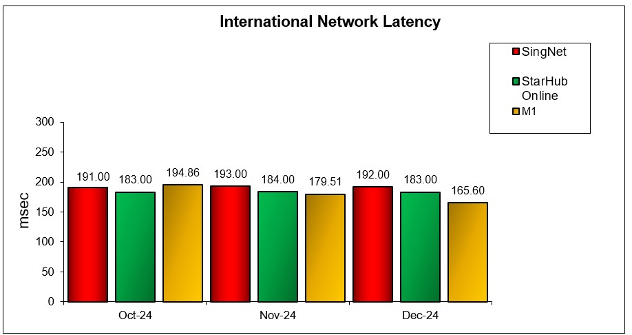 international-network-latency-d