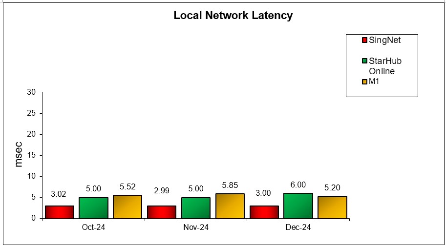local-network-latency-d