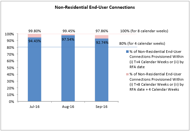 non-residentialenduser-connection-jul-sep-2106