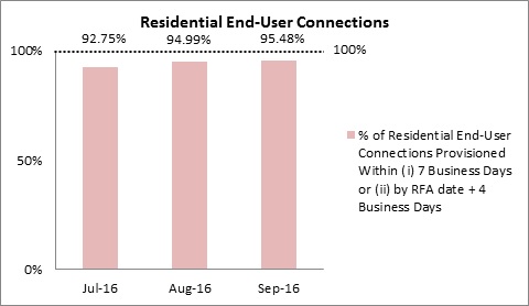 residentialenduser-business-connection-jul-sep-2106