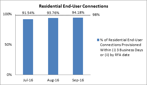 residentialenduser-connection-jul-sep-2106