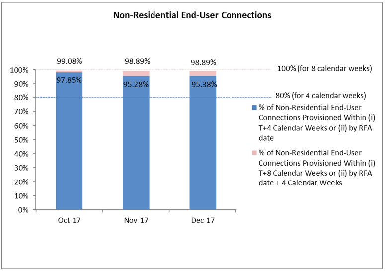 percentage of nonresidential end-user connections provisioned within 4 or 8 calendar weeks