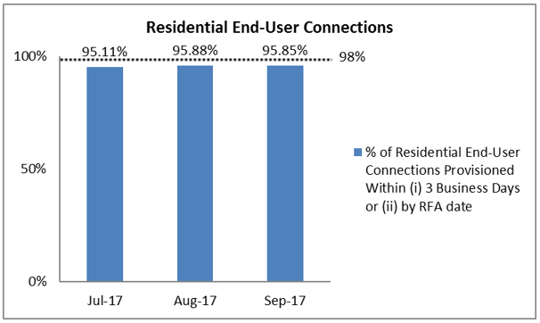 Percentage of Residential End-User Connections Provisioned within 3 Business Days