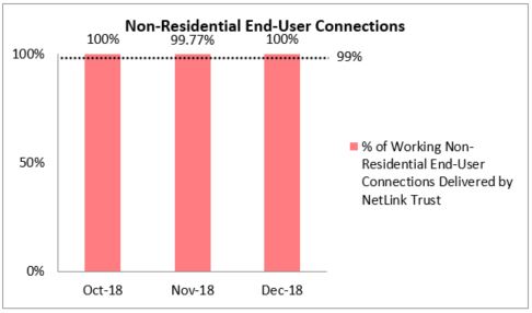 Percentage of NonResidential EndUser Connections Delivered to NetLink Trusts