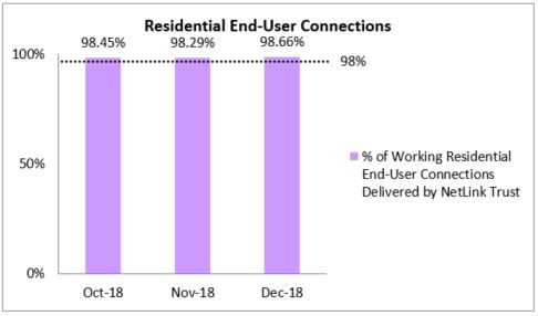 Percentage of Residential EndUser Connections Delivered to NetLink Trusts Requesting Lice