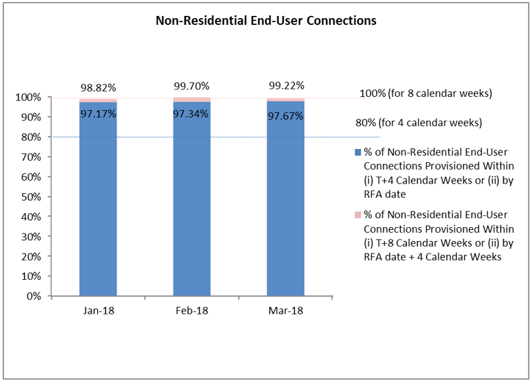 percentage of nonresidential end-user connections provisioned within 4 or 8 calendar weeks