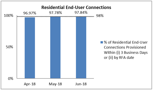 Percentage of Residential End-User Connections Provisioned within 3 Business Days