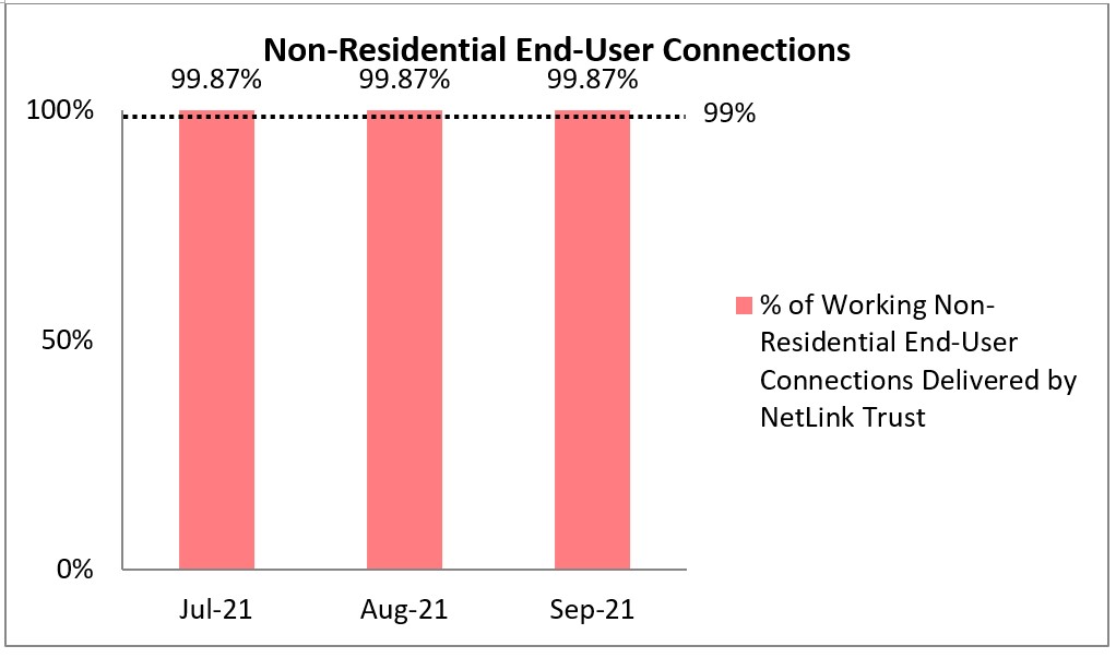 non-residential end user connection q3 2021