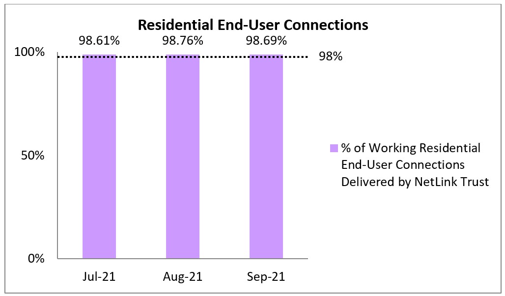 residential end-user connections q3 2021