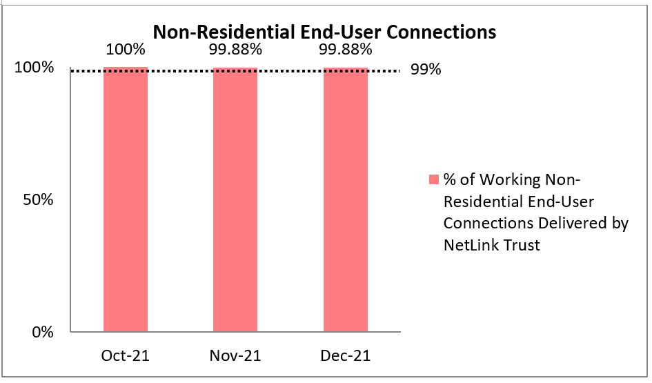 non residential end user connection