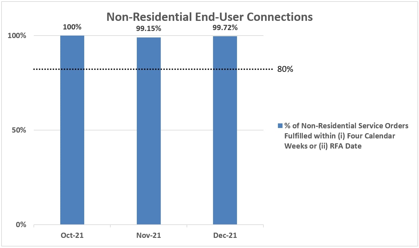 Q4 2021 Non Residential End-User Connections