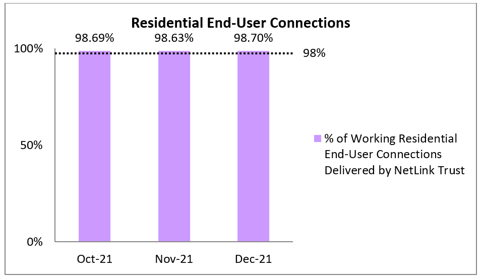 residential end user connection