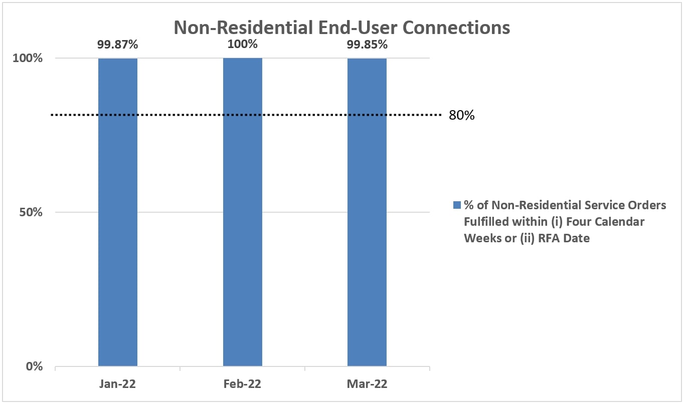 Q1 2022 Non Residential End-User Connections