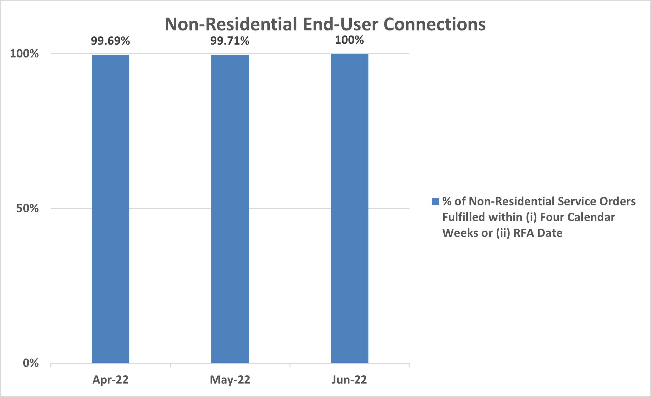 Non-Residential End User Connections
