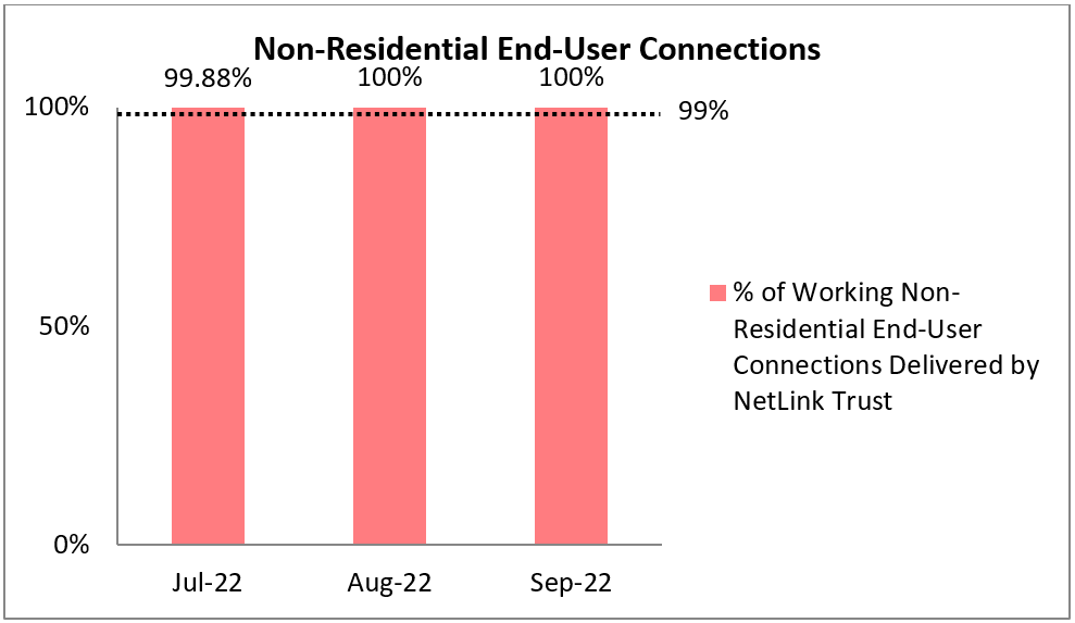 Non-Residential End-User Connections Graph Q3 20221\