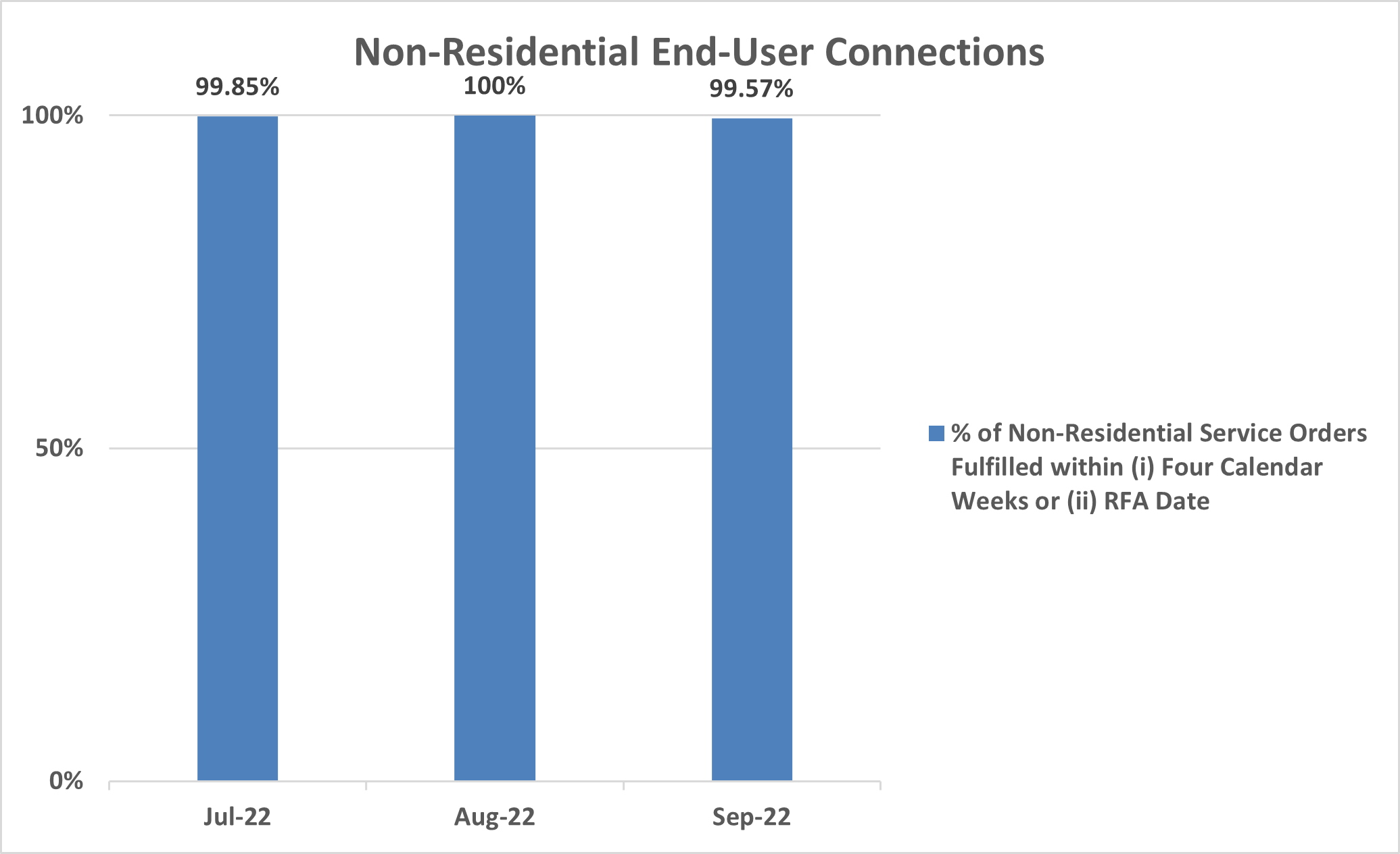 Non-Residential End User Connections