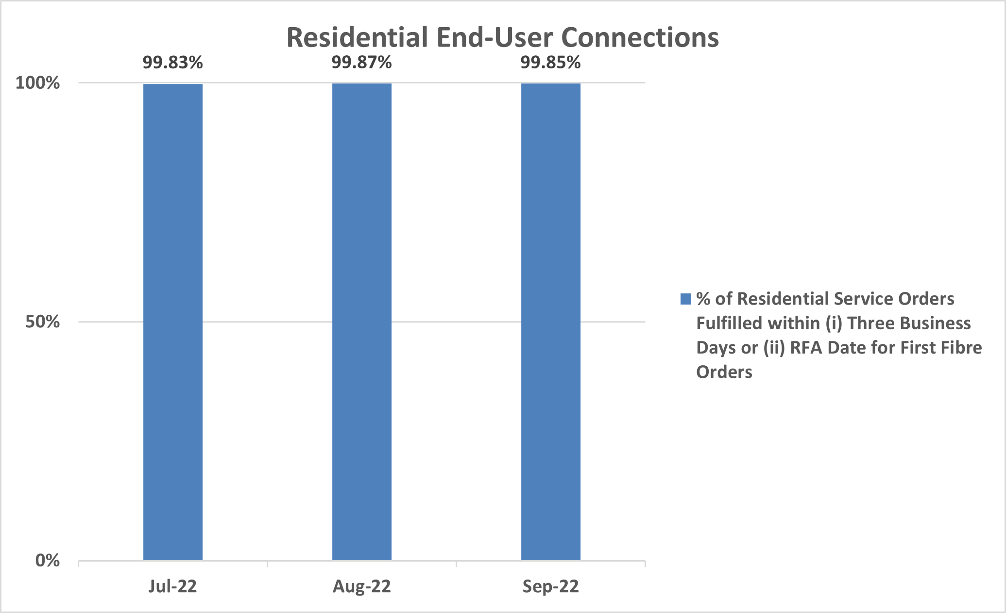 Residential End User Connections