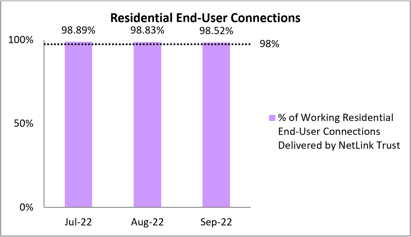 Residential End-User Connections Graph Q3 2022