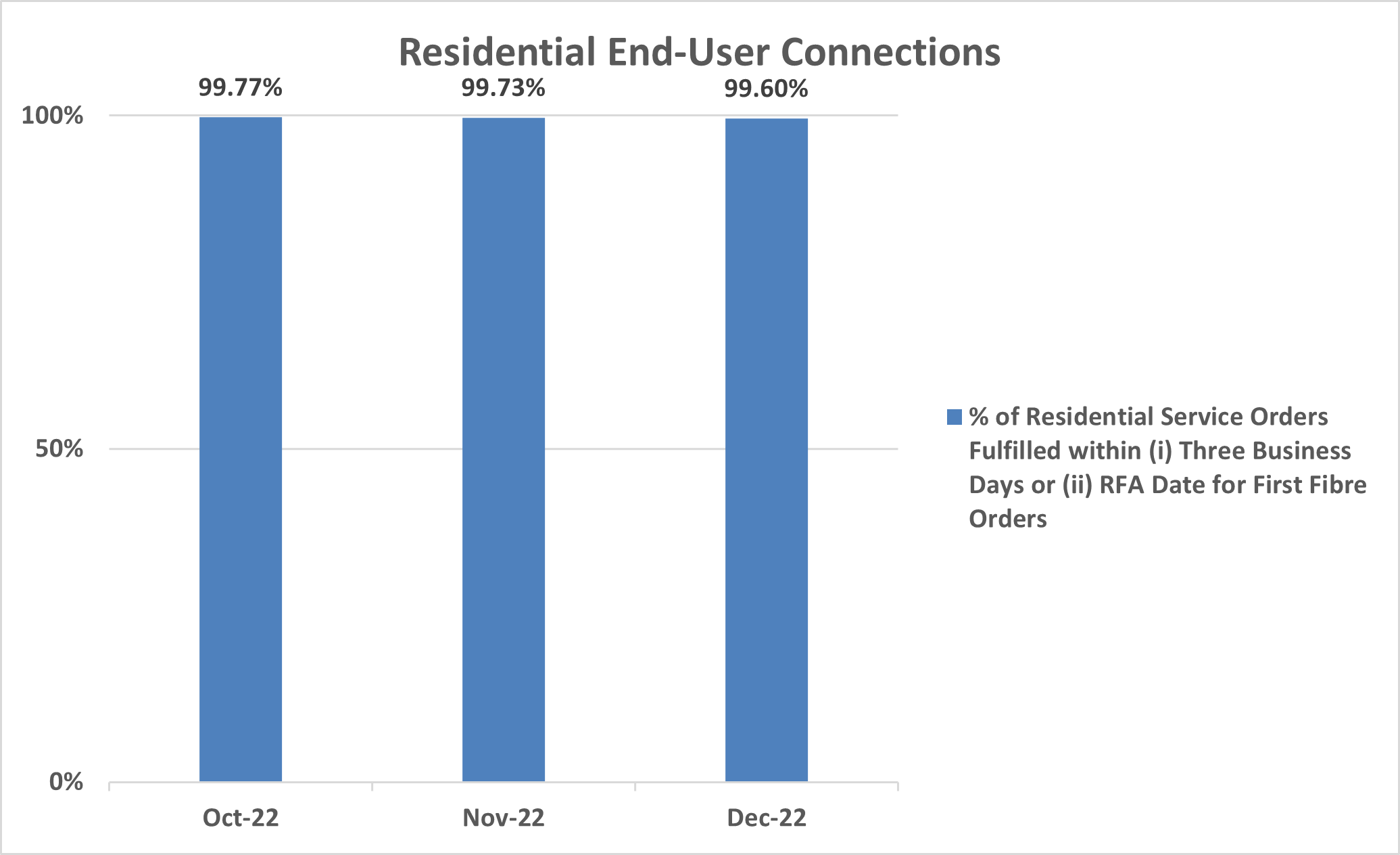 Residential End User Connections