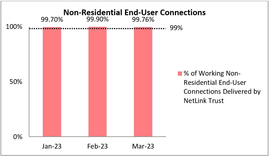 Non-Residential End-User Connections