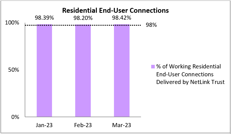 Residential End-User Connections