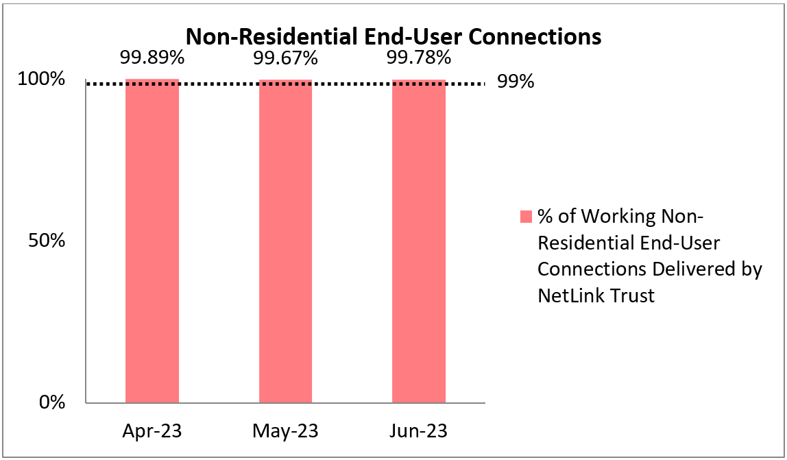 Non-Residential End-User Connections