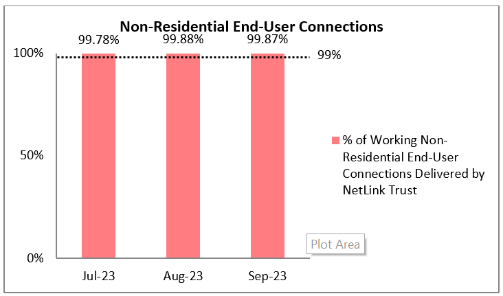 Q3 2023 Non-Residential End-User Connections