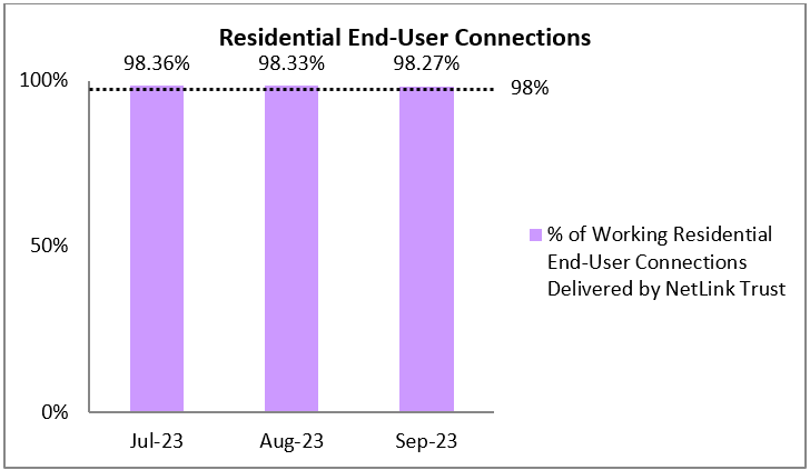 Q3 2023 Residential End-User Connections