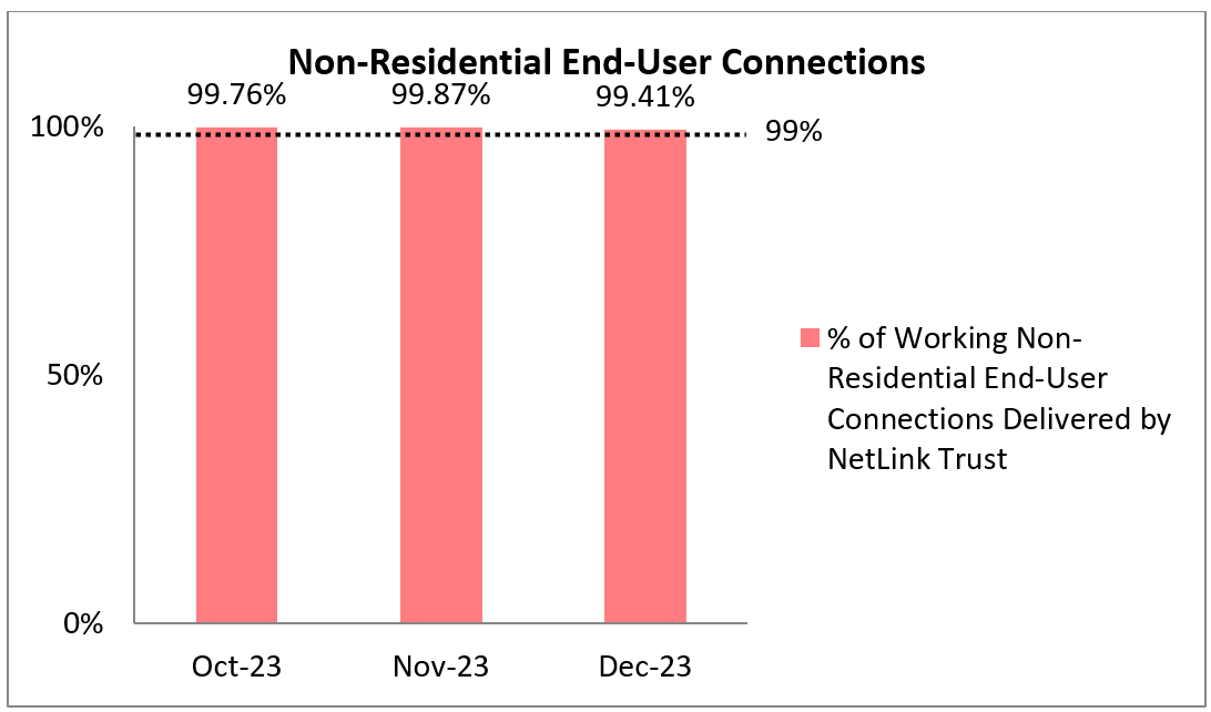 Q4 2023 Non-Residential End-User Connections