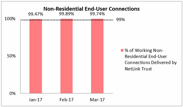 non-residential-end-user-connections-jan-march-2017