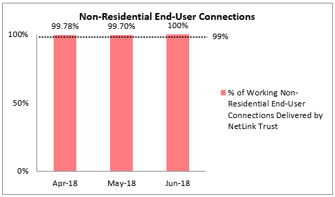 non-residential end-user connections Q2 2018