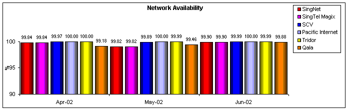 Network Availability