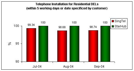 Telephone Installation for Residential DELs (within 5 working days or date specificed by customer)
