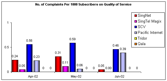 No. of Complaints Per 1000 Subscribers on Quality of Service