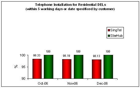 Telephone Installation for Residential DELs (within 5 working days or date specified by customer)