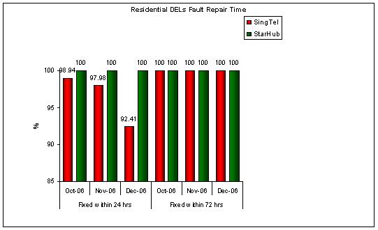 Residential DELs Fault Repair Time