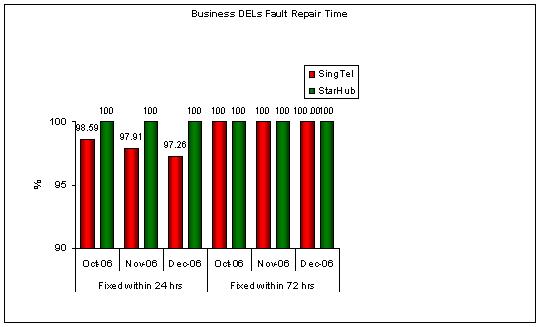 Business DELs Fault Repair Time