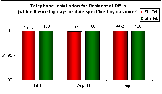 Telephone Installation for Residential DELs (within 5 working days or date specified by customer)