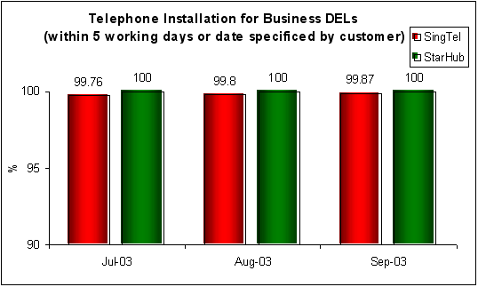 Telephone Installation for Business DELs (within 5 working days or date specified by customer)