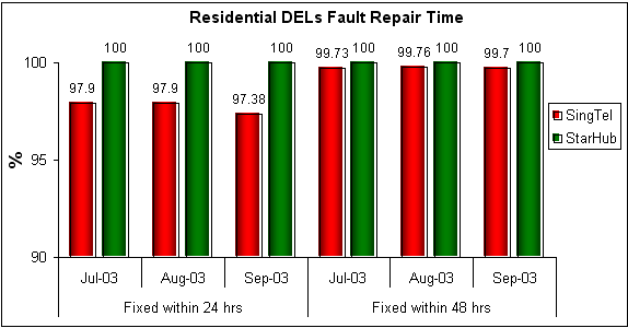 Residential DELs Fault Repair Time