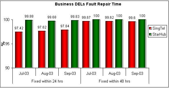 Business DELs Fault Repair Time