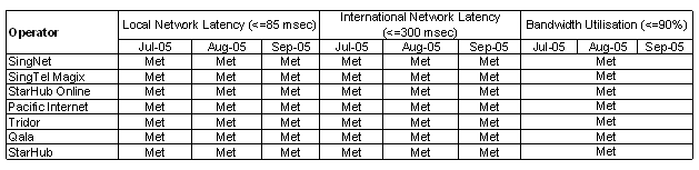 Network Latency & Bandwidth Utilisation