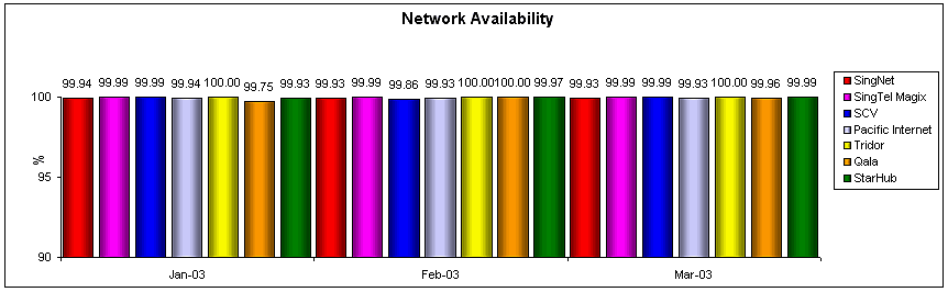 Network Availability