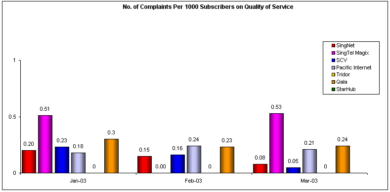 No. of Complaints Per 1000 Subscribers on Quality of Service