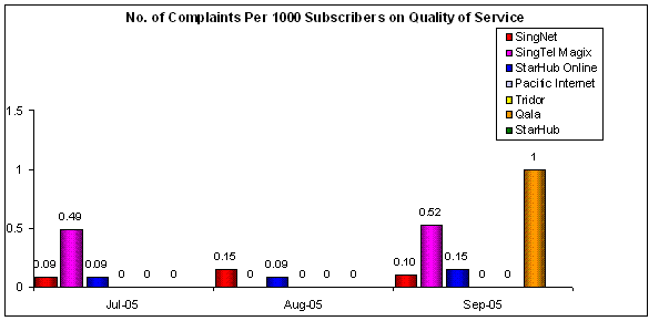 No. of Complaints Per 1000 Subscribers on Quality of Service