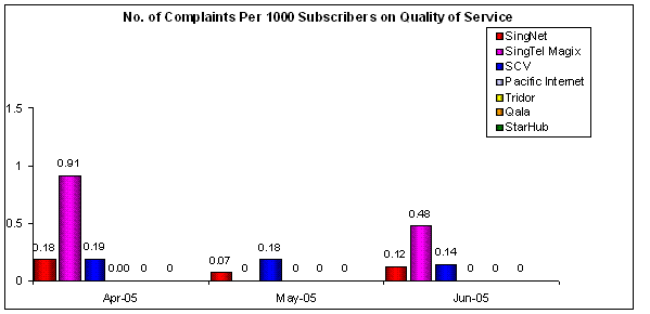 No. of Complaints Per 1000 Subscribers on Quality of Service