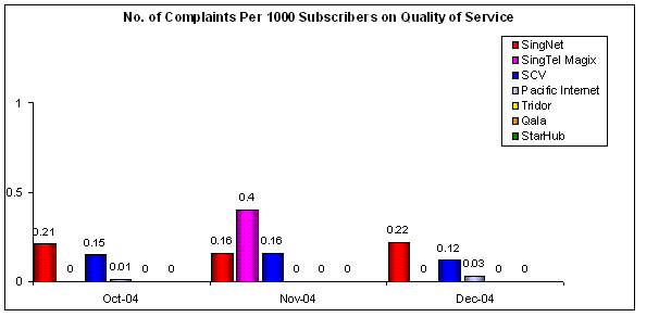 No. of Complaints Per 1000 Subscribers on Quality of Service