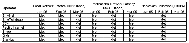 Network Latency & Bandwidth Utilisation