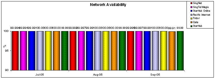 Network Availability