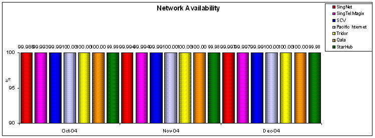 Network Availability